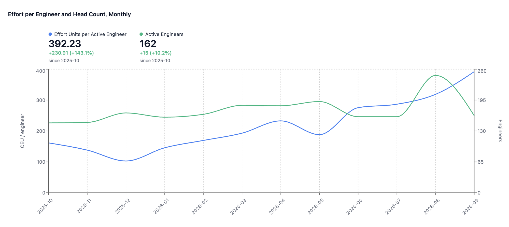 Measuring developer experience when a machine writes some of the code